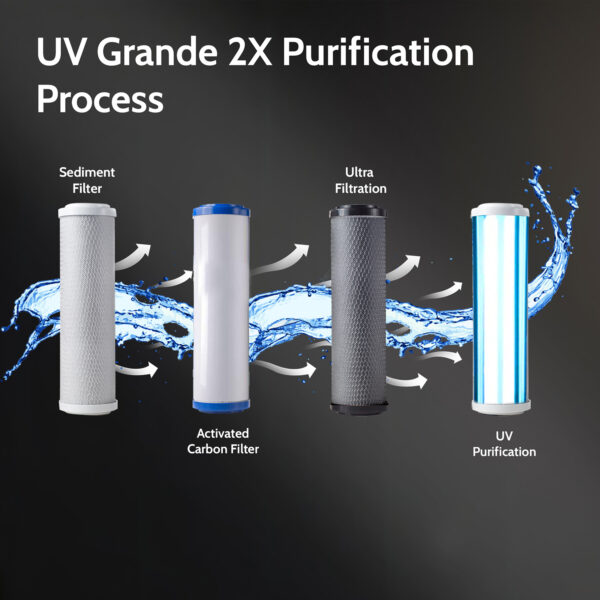 Zero B UV Grande 2X Next-Gen UV+UF Water Purifier | 5 Stage